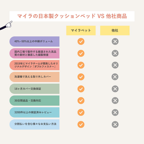 マイラペットが安らぐベッド 対 他社